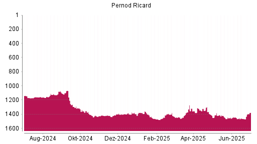 BOTSI®-Advisor Abstufung Pernod Ricard von Rang 1345 auf ...