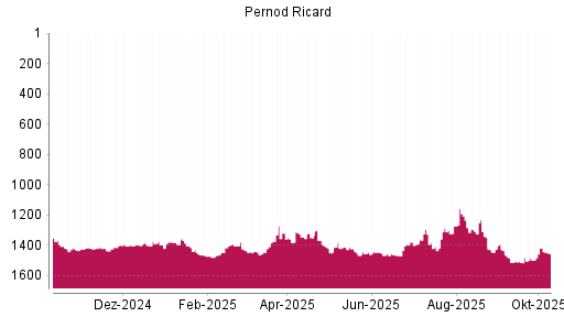 BOTSI®-Advisor Abstufung Pernod Ricard von Rang 1339 auf ...