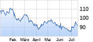 Pernod Ricard Chart