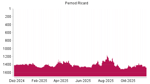 BOTSI®-Advisor Hochstufung Pernod Ricard von Rang 1512 auf ...