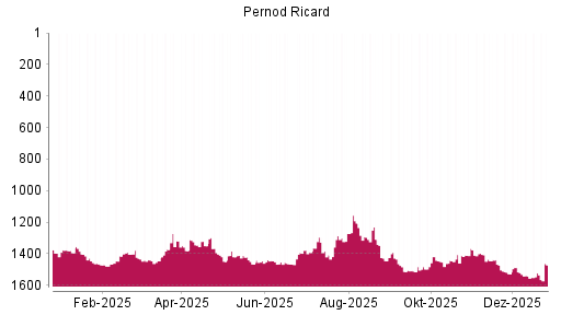 BOTSI®-Advisor Hochstufung Pernod Ricard von Rang 1528 auf ...