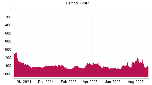 BOTSI®-Advisor Abstufung Pernod Ricard von Rang 1295 auf ...