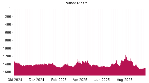BOTSI®-Advisor Hochstufung Pernod Ricard von Rang 1392 auf ...