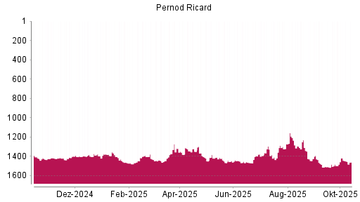 BOTSI®-Advisor Abstufung Pernod Ricard von Rang 1354 auf ... BOTSI®-Advisor Abstufung Pernod Ricard von Rang 1354 auf ...