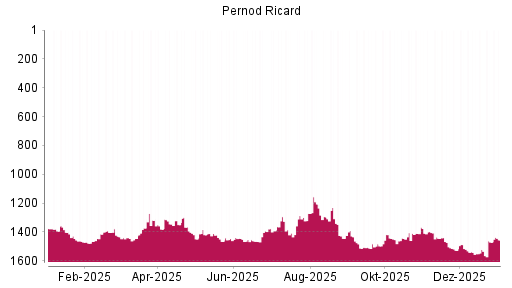BOTSI®-Advisor Abstufung Pernod Ricard von Rang 1444 auf ...