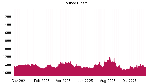 BOTSI®-Advisor Abstufung Pernod Ricard von Rang 1411 auf ...