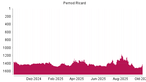 BOTSI®-Advisor Hochstufung Pernod Ricard von Rang 1272 auf ...