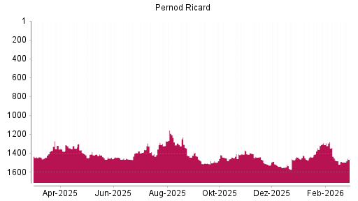BOTSI®-Advisor Hochstufung Pernod Ricard von Rang 1490 auf ...