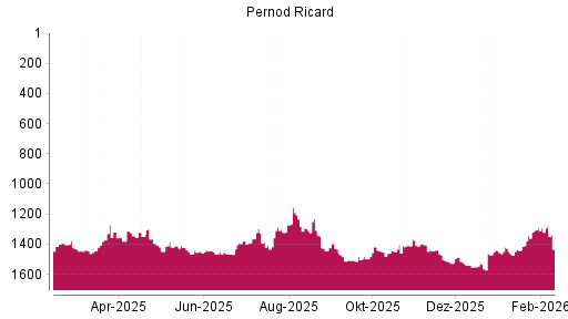 BOTSI®-Advisor Hochstufung Pernod Ricard von Rang 1528 auf ...