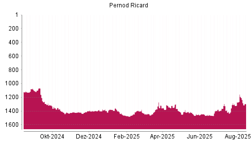 BOTSI®-Advisor Abstufung Pernod Ricard von Rang 1207 auf ...