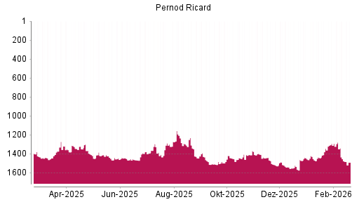 BOTSI®-Advisor Abstufung Pernod Ricard von Rang 1404 auf ...