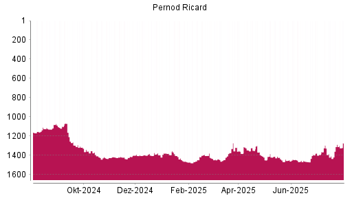 BOTSI®-Advisor Abstufung Pernod Ricard von Rang 1446 auf ...