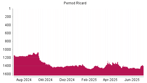 BOTSI®-Advisor Hochstufung Pernod Ricard von Rang 1466 auf ...