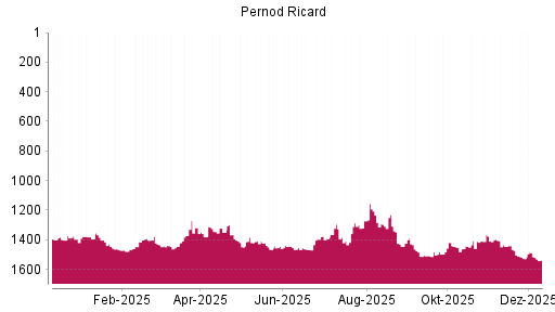 BOTSI®-Advisor Hochstufung Pernod Ricard von Rang 1528 auf ...