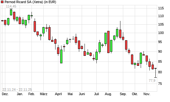 Pernod Ricard-Aktie mit neuem 10-Jahres-Tief