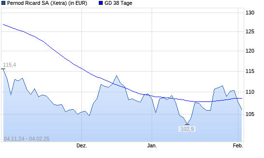 Pernod Ricard-Aktie unter 38-Tage-Linie
