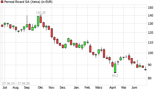 Pernod Ricard-Aktie mit neuem 10-Jahres-Tief