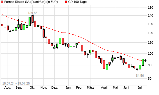 Pernod Ricard-Aktie &uuml;ber 100-Tage-Linie