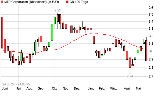 MTR Corporation-Aktie unter 100-Tage-Linie