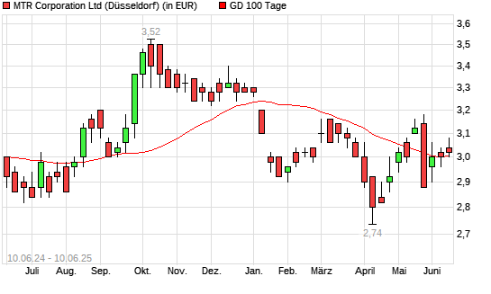 MTR Corporation-Aktie unter 100-Tage-Linie