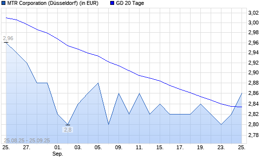 MTR Corporation-Aktie über 20-Tage-Linie