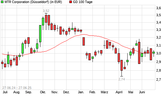 MTR Corporation-Aktie über 100-Tage-Linie
