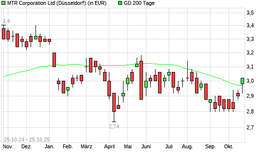 MTR Corporation-Aktie über 200-Tage-Linie