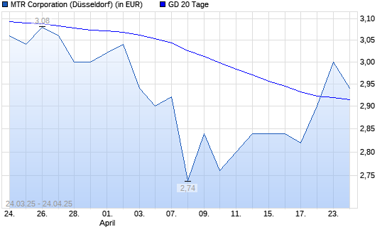 MTR Corporation-Aktie über 20-Tage-Linie