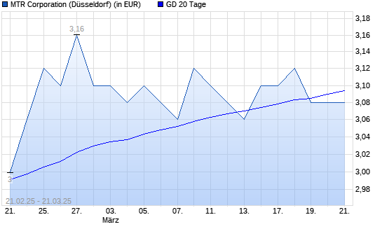 MTR Corporation-Aktie über 20-Tage-Linie