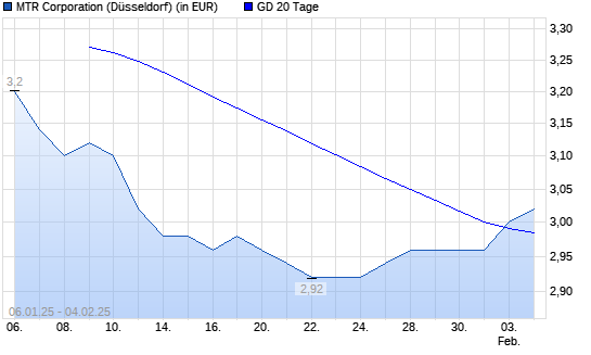 MTR Corporation-Aktie über 20-Tage-Linie