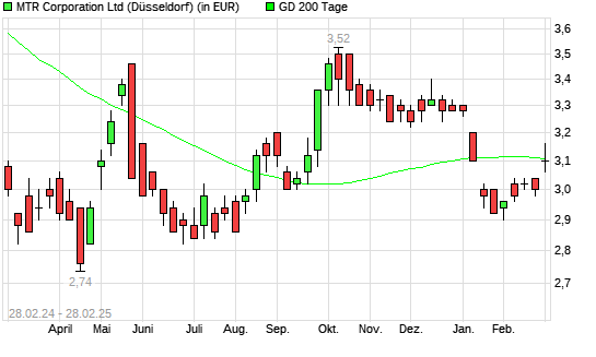 MTR Corporation-Aktie über 200-Tage-Linie