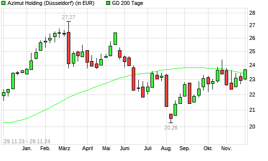 Azimut Holding-Aktie über 200-Tage-Linie