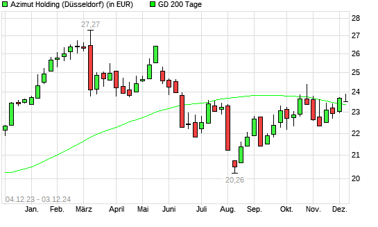 Azimut Holding-Aktie über 200-Tage-Linie