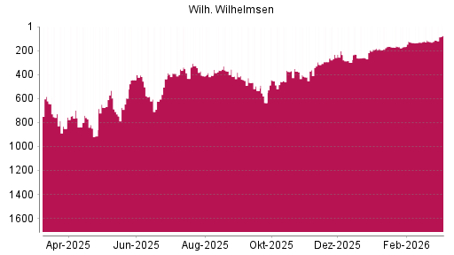 BOTSI®-Advisor Hochstufung Wilh. Wilhelmsen Holding ASA von Rang 165 auf ...