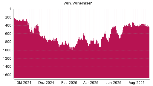 BOTSI®-Advisor Abstufung Wilh. Wilhelmsen Holding ASA von Rang 363 auf ...