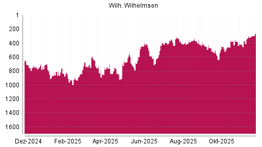 BOTSI®-Advisor Hochstufung Wilh. Wilhelmsen Holding ASA von Rang 848 auf ...