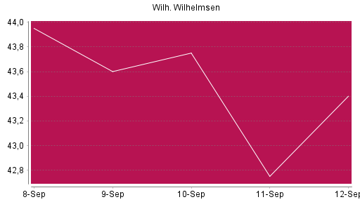 BOTSI®-Advisor Hochstufung Wilh. Wilhelmsen Holding ASA von Rang 390 auf ...