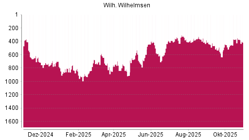 BOTSI®-Advisor Hochstufung Wilh. Wilhelmsen Holding ASA von Rang 375 auf ...