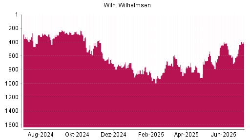 BOTSI®-Advisor Abstufung Wilh. Wilhelmsen Holding ASA von Rang 770 auf ...