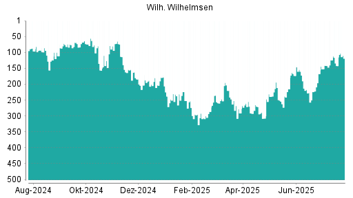 BOTSI®-Advisor Hochstufung Wilh. Wilhelmsen Holding ASA von Rang 96 auf Rang 64