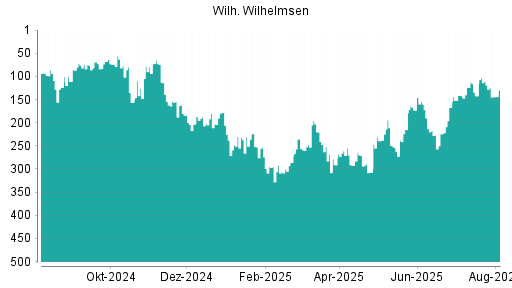 BOTSI®-Advisor Hochstufung Wilh. Wilhelmsen Holding ASA von Rang 123 auf Rang 122