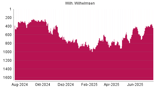 BOTSI®-Advisor Abstufung Wilh. Wilhelmsen Holding ASA von Rang 355 auf ...
