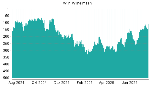 BOTSI®-Advisor Abstufung Wilh. Wilhelmsen Holding ASA von Rang 94 auf Rang 120