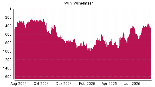 BOTSI®-Advisor Abstufung Wilh. Wilhelmsen Holding ASA von Rang 643 auf ...