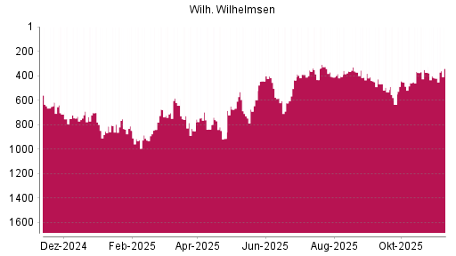 BOTSI®-Advisor Hochstufung Wilh. Wilhelmsen Holding ASA von Rang 415 auf ...