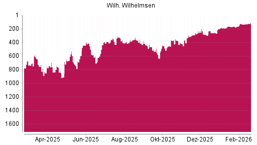BOTSI®-Advisor Abstufung Wilh. Wilhelmsen Holding ASA von Rang 373 auf ...