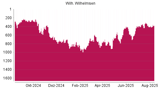 BOTSI®-Advisor Abstufung Wilh. Wilhelmsen Holding ASA von Rang 583 auf ...
