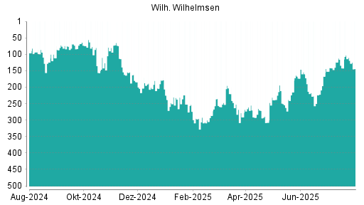 BOTSI®-Advisor Hochstufung Wilh. Wilhelmsen Holding ASA von Rang 64 auf Rang 60