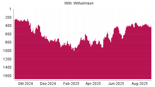 BOTSI®-Advisor Abstufung Wilh. Wilhelmsen Holding ASA von Rang 355 auf ...
