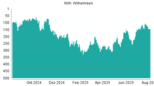 BOTSI®-Advisor Hochstufung Wilh. Wilhelmsen Holding ASA von Rang 96 auf Rang 93